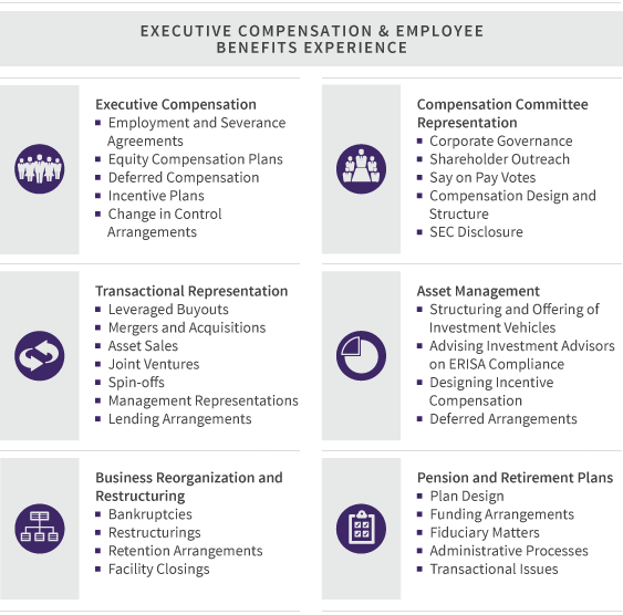 Executive Compensation & Employee Benefits Practices Willkie Farr